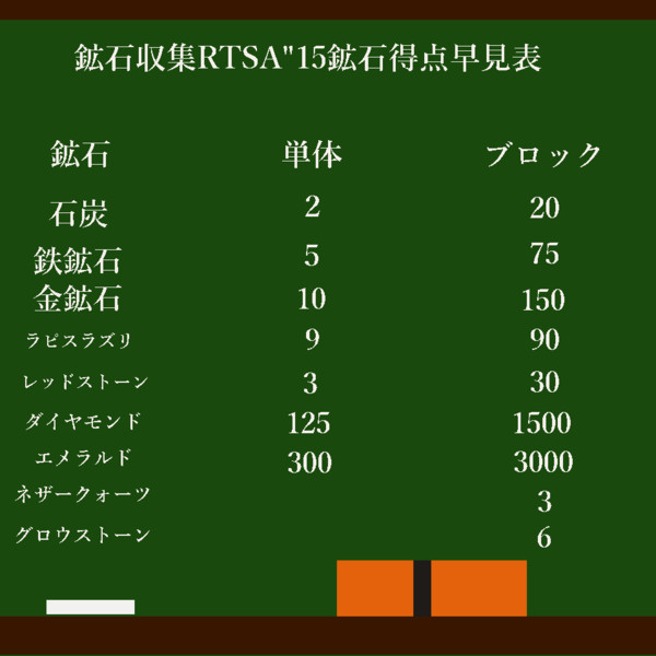 [Minecraftイベント]鉱石収集RTSA"15春[1.８.X] 鉱石得点早見表