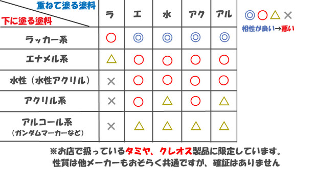 塗料の相性まとめ表 ベース素材はガンプラ主体で話をしています Stanfordーすたんふぉーど さんのイラスト ニコニコ静画 イラスト