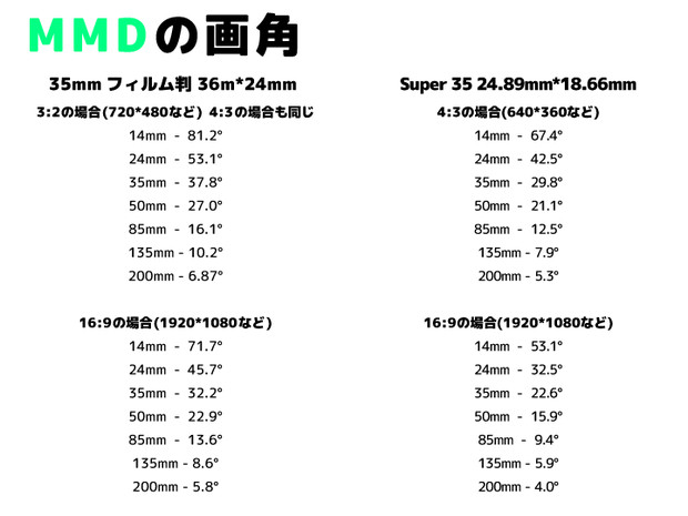 MMDの画角とレンズ