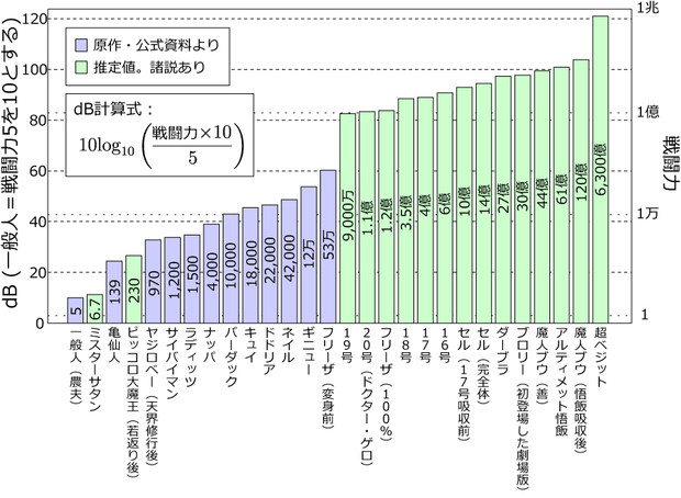 DB(ドラゴンボール)の戦闘力をdB(デシベル)でグラフにしてみた