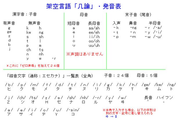 架空言語・几論（キロン）概要１：「エセカナ」一覧