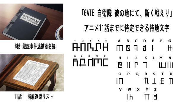 「GATE 自衛隊 彼の地にて、斯く戦えり」 特定できた特地文字(2･8･11話)