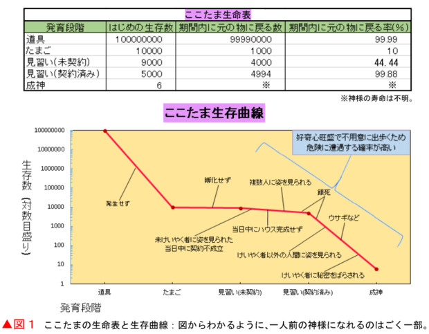 ここたま生命表・生存曲線