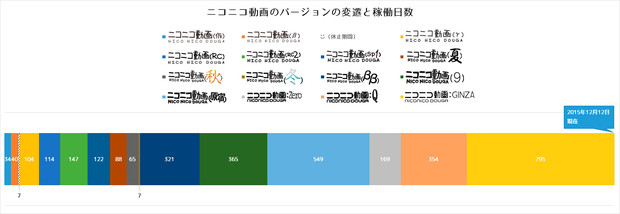 ニコニコ動画のバージョンの変遷と稼働日数をグラフ化してみた。