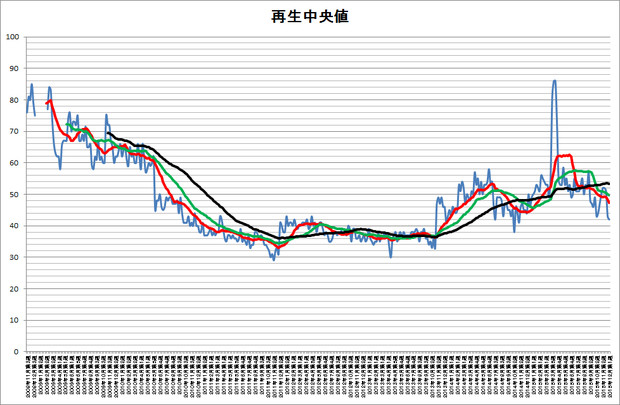 歌ってみたタグ付き動画の週間初動再生中央値(2015年12月第1週時点)