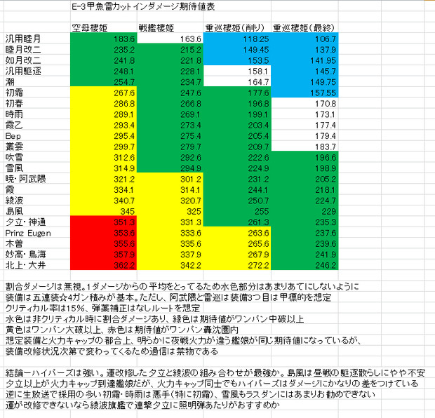 艦これ 16冬e 3甲ボス魚雷カットインダメージ期待値表 名前がない程度の提督 さんのイラスト ニコニコ静画 イラスト