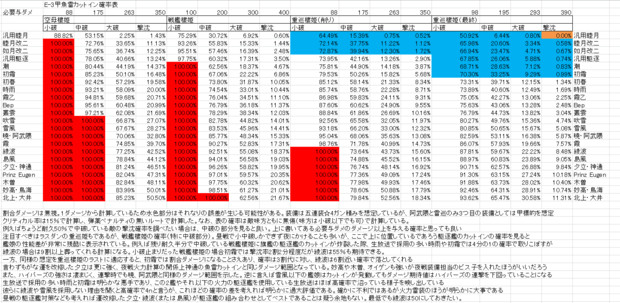 艦これ 16冬e 3甲ボス魚雷カットイン確率表 名前がない程度の提督 さんのイラスト ニコニコ静画 イラスト