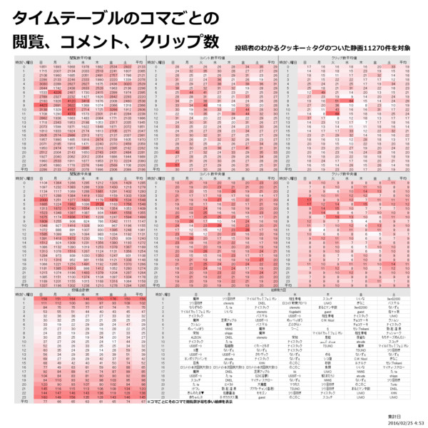 クッキー☆静画の投稿時刻、曜日についての簡潔な報告