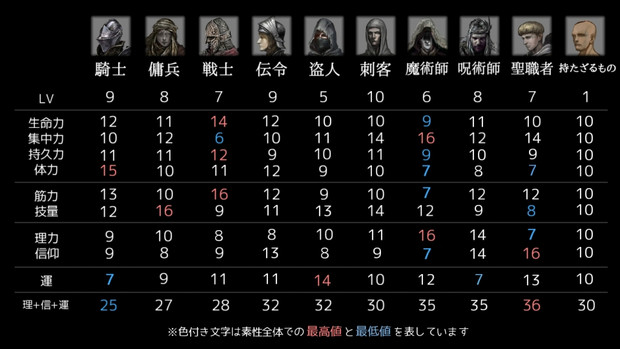 背景なし Dark Souls Iii ダークソウル3 素性ステータス一覧 Namo さんのイラスト ニコニコ静画 イラスト