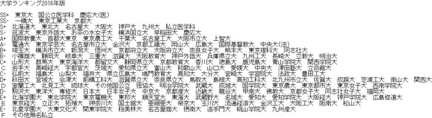 大学ランキング2016年版