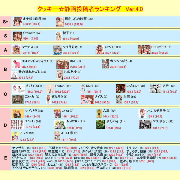 クッキー☆静画投稿者ランキングver.4.0