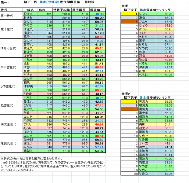 脇下一族 世代別体の水偏差値 なめ吉ライン始点（最終版）