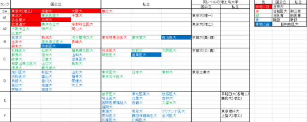 医学部医学科限定の大学ランキング 2016/12/25