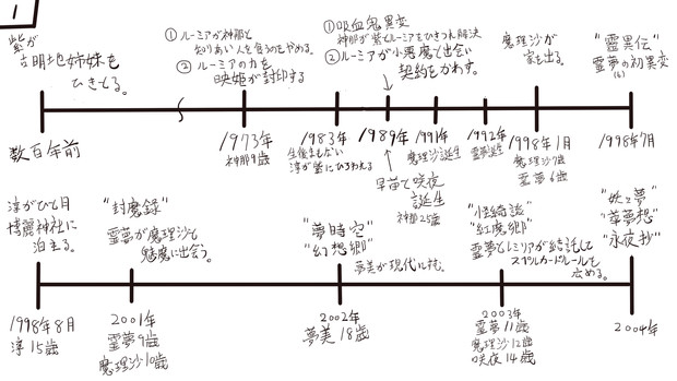 東方霊桜夢の時系列設定【幻想入り】【①】