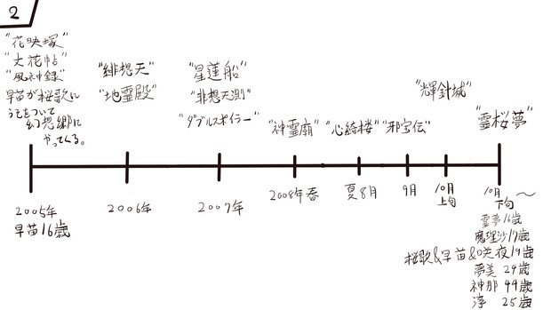 東方霊桜夢の時系列設定 幻想入り Rurushia 2 さんのイラスト ニコニコ静画 イラスト