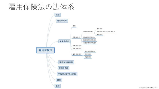 【雇用保険法の法体系】#2017年合格目標 #社労士試験の出題予想