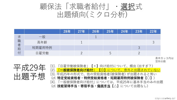 【β公開版】雇用保険法「求職者給付」・選択式 出題傾向(ミクロ分析)