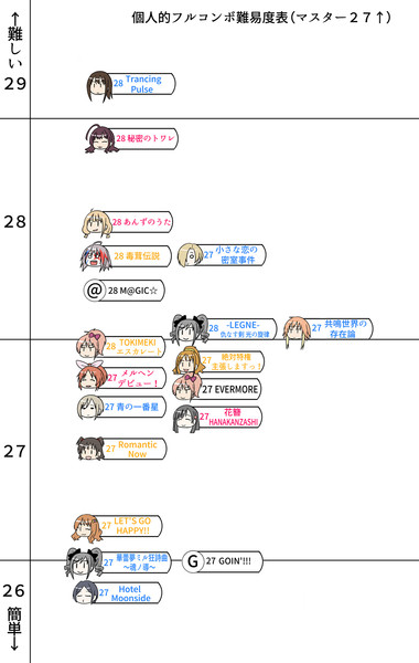 デレステで個人的フルコン難易度表を（2017/5/7現在)