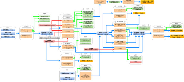 Gregtech6 鉱石処理フローチャート図 Gregtech Ver6 06 10対応版 Yukieiji さんのイラスト ニコニコ静画 イラスト