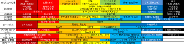 政治スタンス8類型をExcelを使ってまとめてみた。