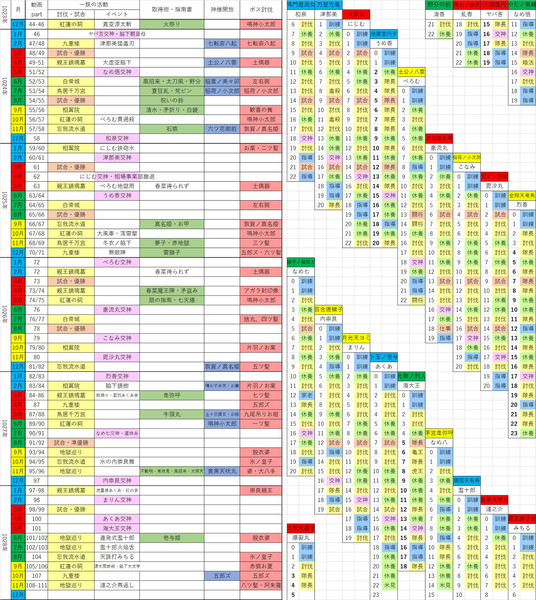 脇下一族年表