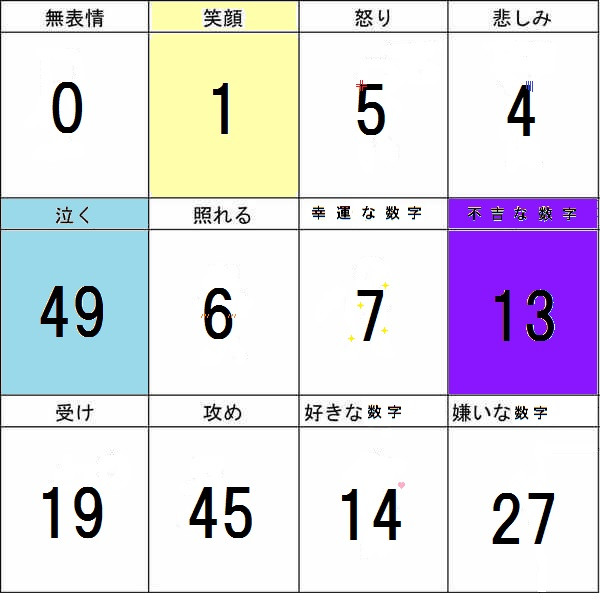 表情練習?(数字のイメージ)