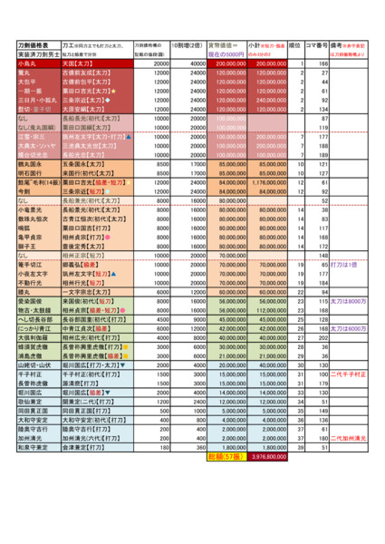 刀剣乱舞 刀工別の推定価格一覧 Suisui さんのイラスト ニコニコ静画 イラスト