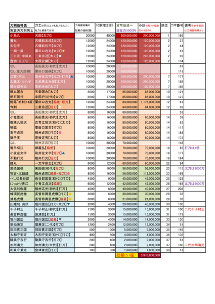 【刀剣乱舞】刀工別の推定価格一覧