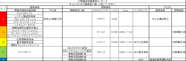 It関連資格難易度ランキング ニコニコ静画 イラスト