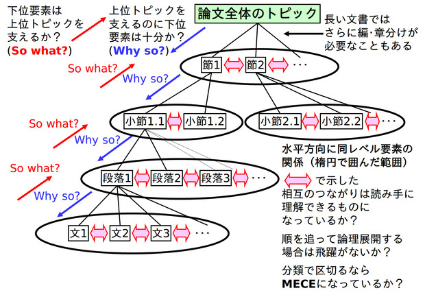 文章の構成ー全体･節･段落･文の関係