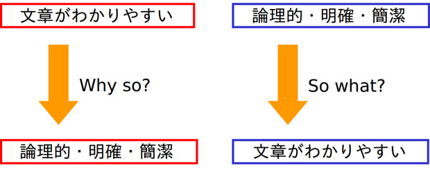 わかりやすい文章の条件とWhy so？・So what？の具体例