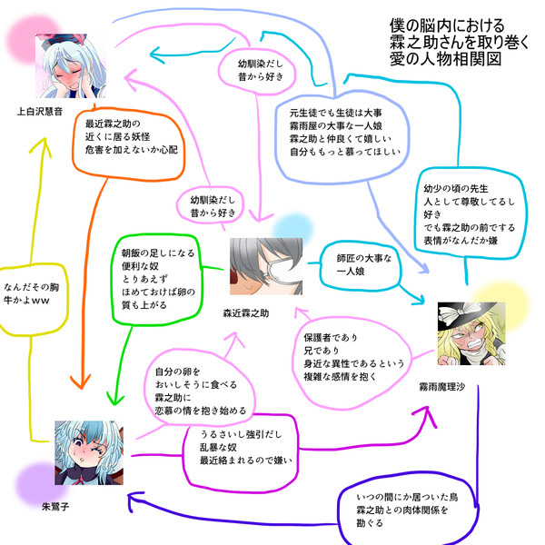 誰も得しない相関図 何処園 オージ さんのイラスト ニコニコ静画