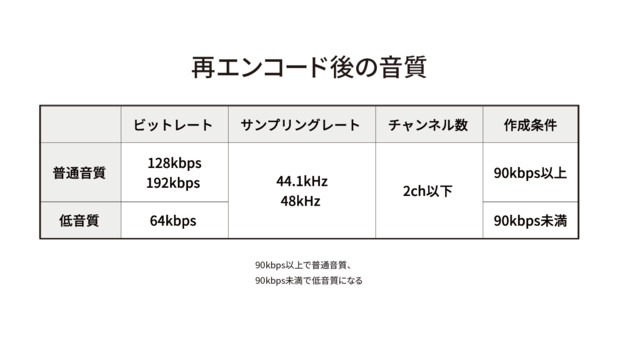 ニコニコ動画の再エンコード後の音質