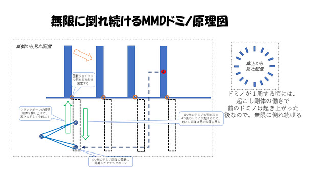 無限に倒れ続けるMMDドミノの原理図