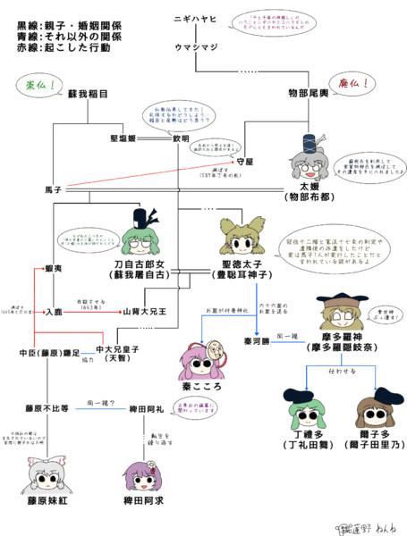 豪族周辺の系図と東方キャラの関係性を、なんとなくまとめてみた