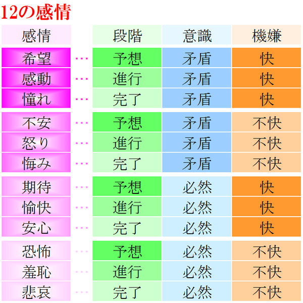 12の感情