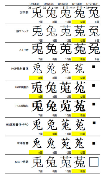 【補足1】「うさぎ」異体字のまとめ