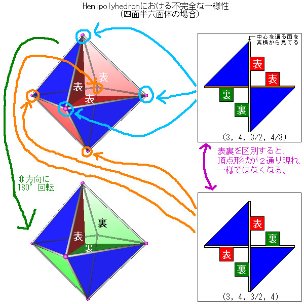Hemipolyhedronにおける不完全な一様性（四面半六面体での例）