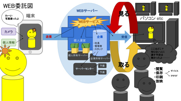 WEBで情報が流入する経路図