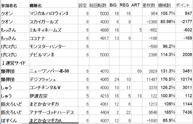 ニコ生チャンピオン 史上最強家スロ王決定戦 結果 防火ろいど さんのイラスト ニコニコ静画 イラスト
