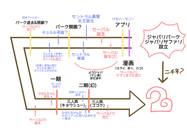 けものフレンズ2時系列 仮 よりめいどり さんのイラスト ニコニコ静画 イラスト