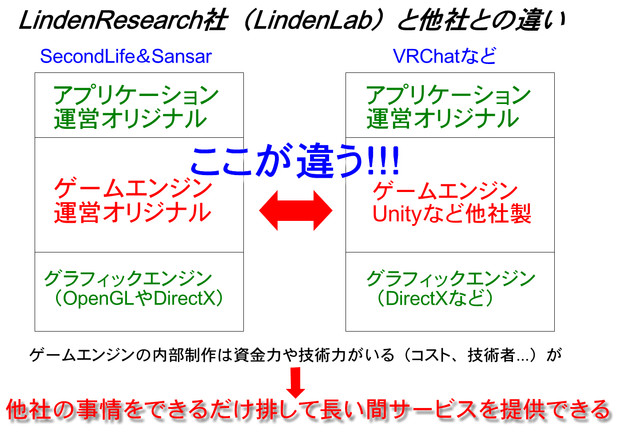 【VR】LindenLabと他社（多くの場合）とのサービスの作り方の違い