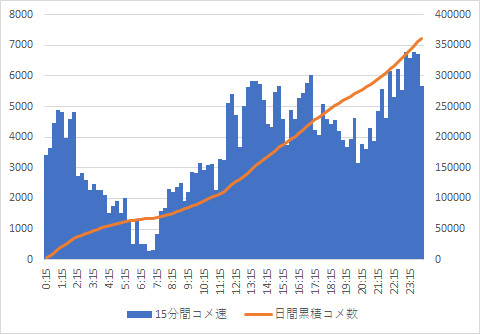 自演動画の歴史 5000万 7000万コメ とは ジエンドウガノレキシゴセンマンカラナナセンマンとは 単語記事 ニコニコ大百科