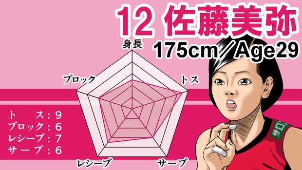 女バレ 佐藤美弥評価してみた ｗ杯19女子バレーボールワールドカップ いざ 鳳頼マン さんのイラスト ニコニコ静画 イラスト